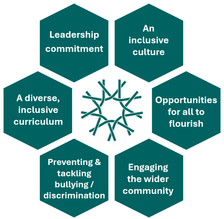 infographic showing Trust Equality and Diversity Charter areas